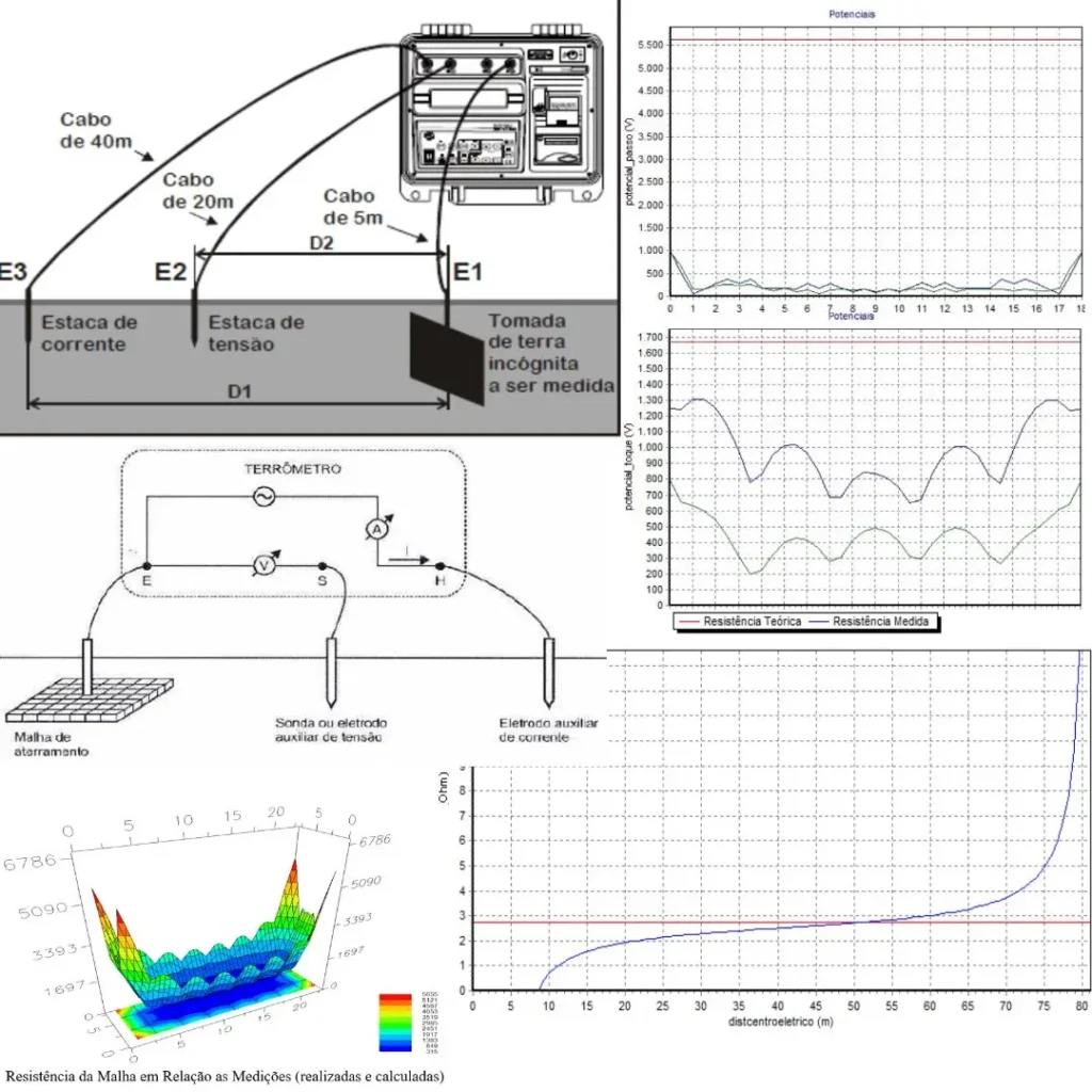 Ilustração de Medição da Resistência da Malha de Aterramento