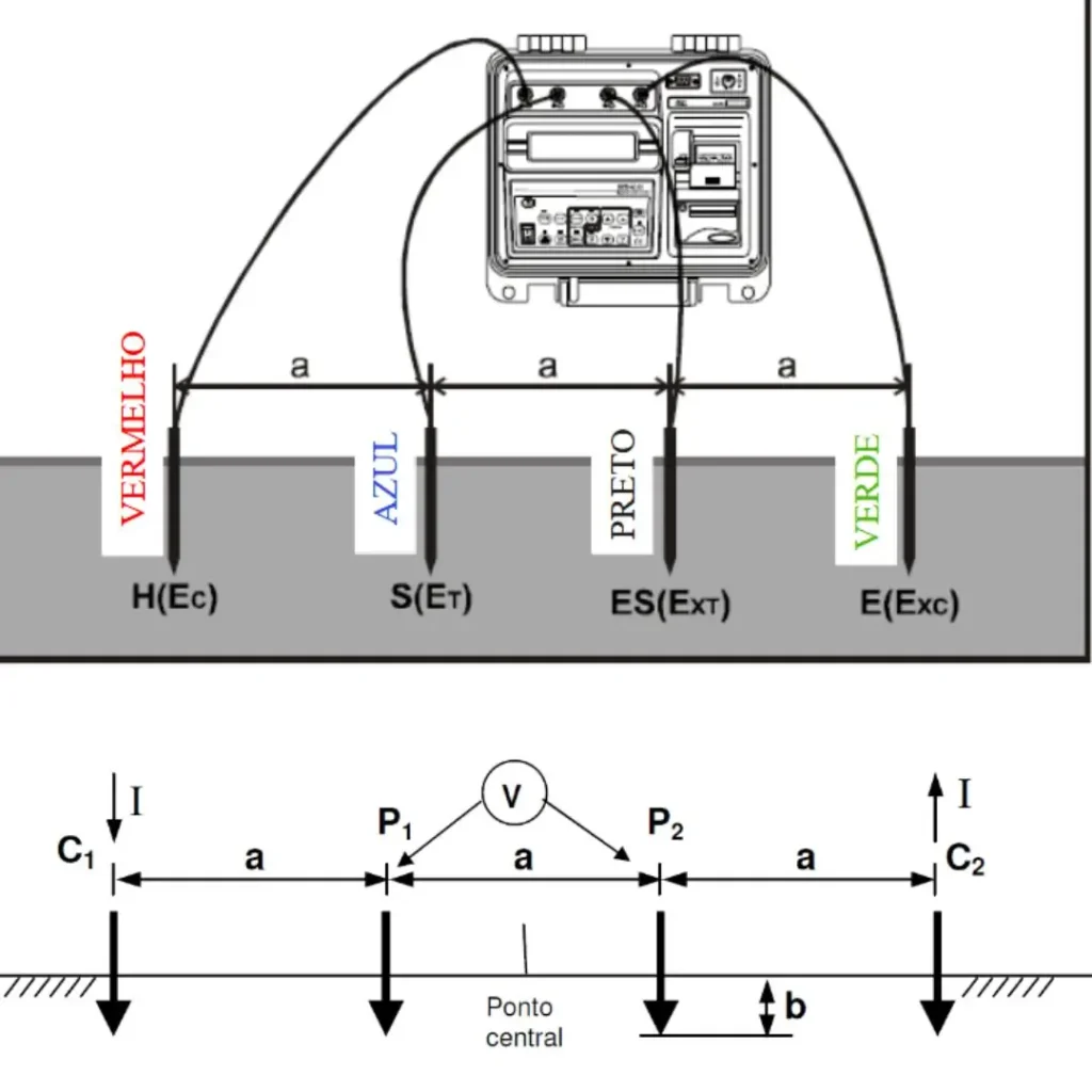 Forma de medição de aterramento ele´trico tipo Wenner