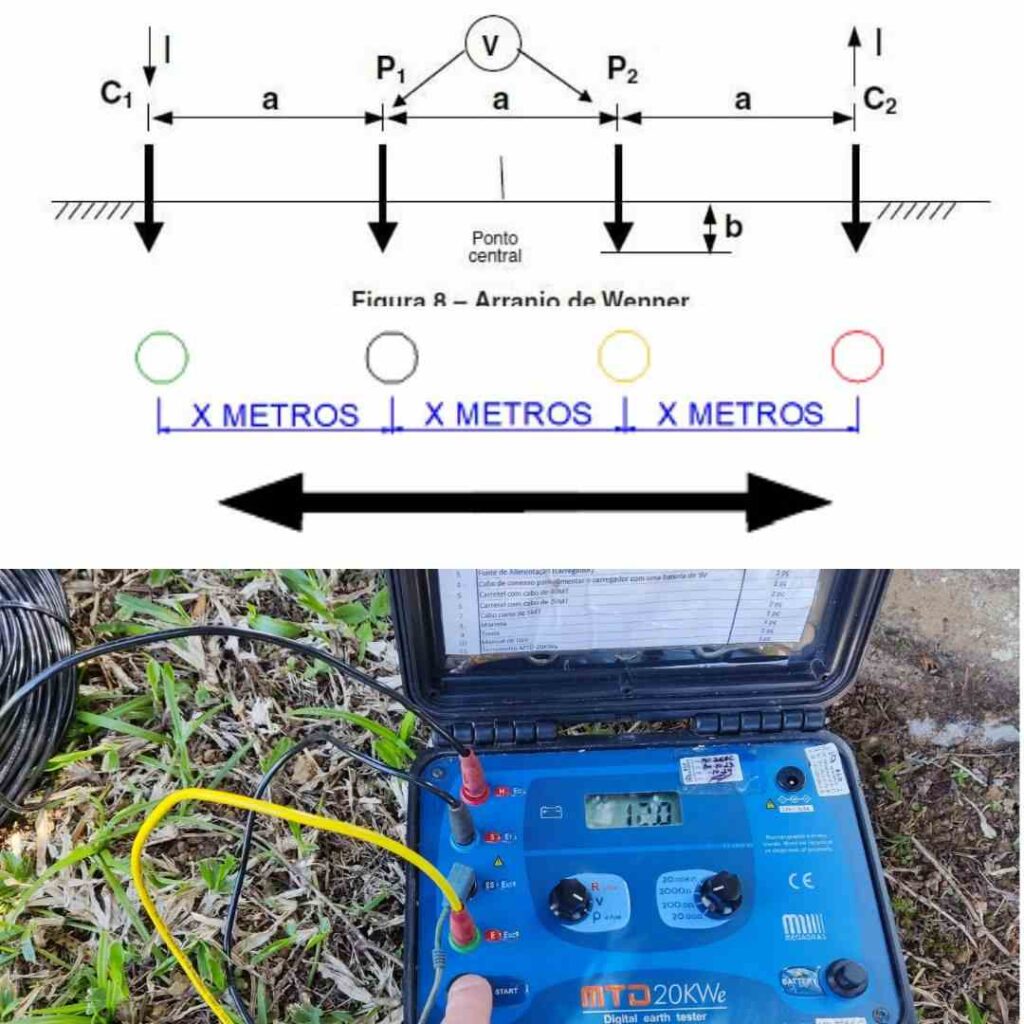 Imagem vetorial superior do método de Wenner, com 4 hastes para medião da resistividade do solo. Imagem inferior de um terrômetro.